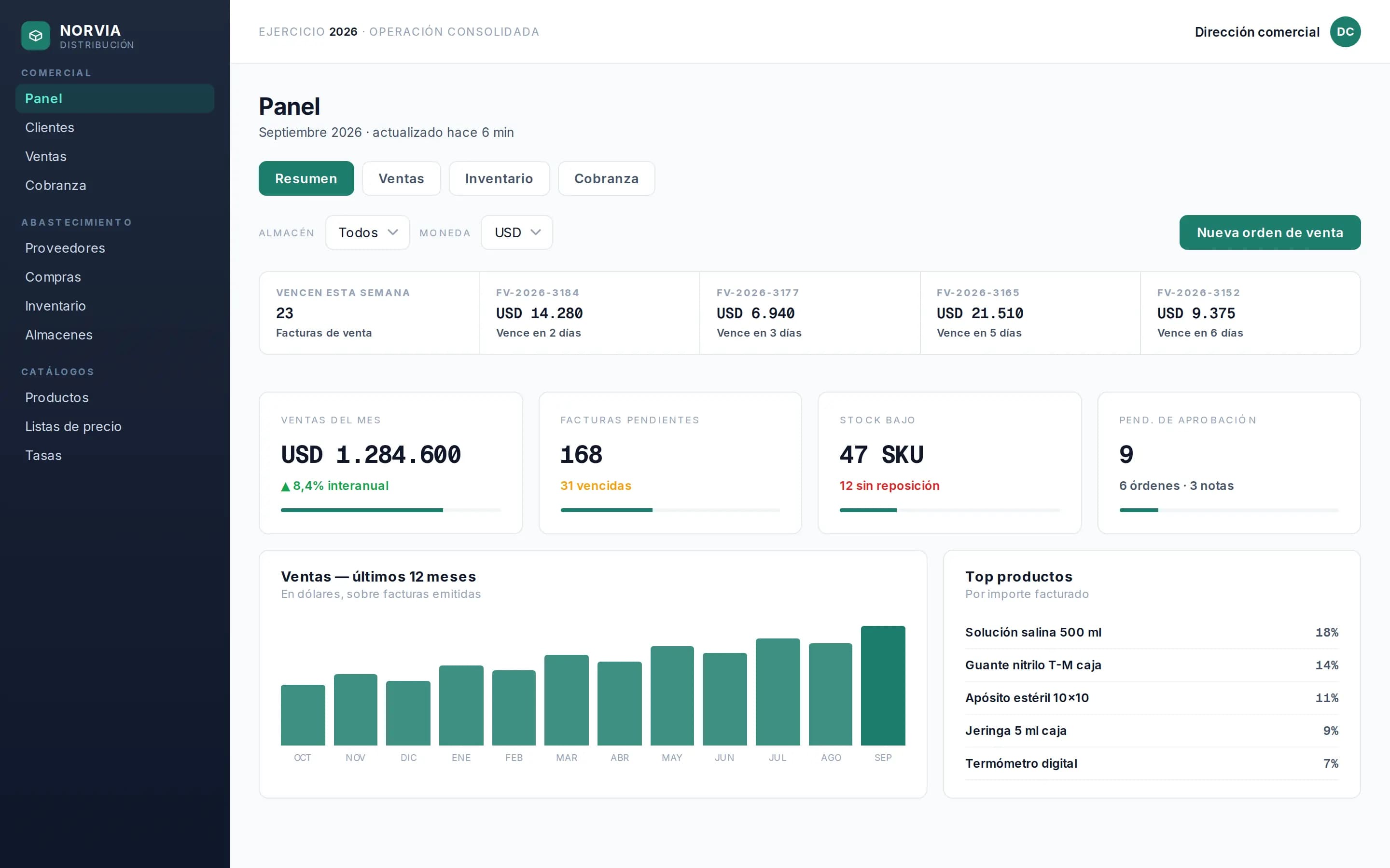 Control panel of a distribution ERP in production: month sales, pending invoices, low stock and items awaiting approval, over the twelve-month sales chart and the top products.